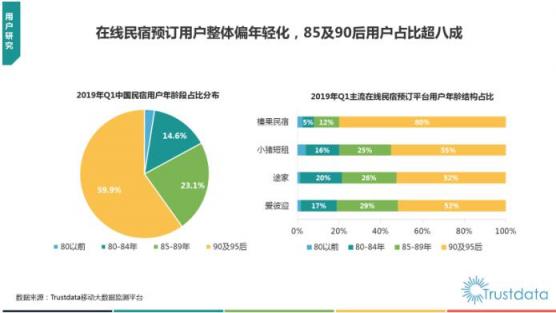 Trustdata發(fā)布《2019在線民宿預(yù)訂行業(yè)報(bào)告》 榛果民宿殺入前三