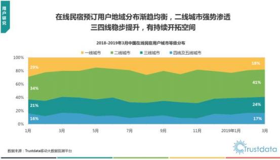 Trustdata發(fā)布《2019在線民宿預(yù)訂行業(yè)報(bào)告》 榛果民宿殺入前三