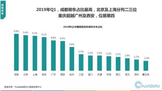 Trustdata發(fā)布《2019在線民宿預(yù)訂行業(yè)報(bào)告》 榛果民宿殺入前三