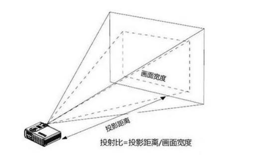 家用投影選擇指南：是選擇短焦投影還是長(zhǎng)焦投影？