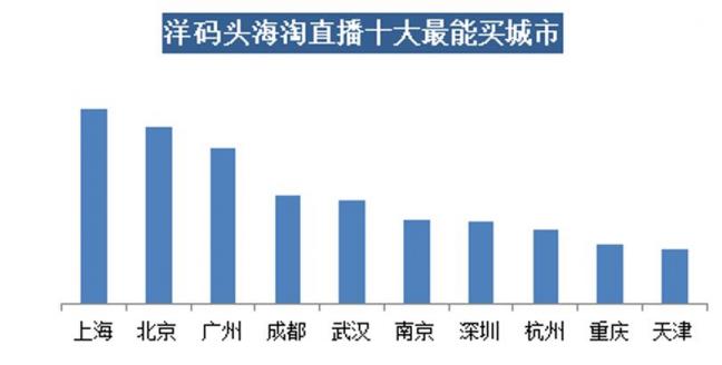 洋碼頭海淘直播消費(fèi)報(bào)告：客單價(jià)超千元最能買城市南京第六