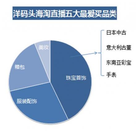 洋碼頭海淘直播消費(fèi)報(bào)告：客單價(jià)超千元最能買城市南京第六