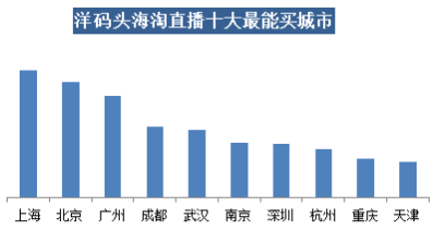 洋碼頭發(fā)布《海淘直播消費(fèi)報(bào)告》 海淘直播已成用戶購物新領(lǐng)地