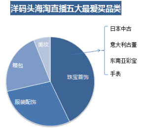 洋碼頭發(fā)布《海淘直播消費(fèi)報(bào)告》 海淘直播已成用戶購物新領(lǐng)地