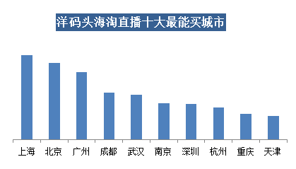 洋碼頭海淘直播興起 八零九零后成購(gòu)買(mǎi)主力