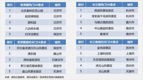 騰訊地圖發(fā)布五一景區(qū)大數(shù)據(jù)預(yù)測(cè)：2日中午12點(diǎn)景區(qū)將迎客流最高峰