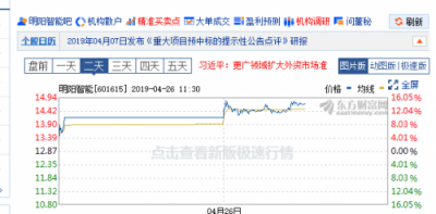 預(yù)中標(biāo)史上單一最大訂單 中科招商所投項目明陽智能逆勢暴漲