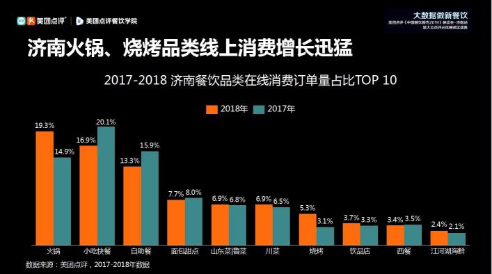 美團(tuán)點(diǎn)評《中國餐飲報(bào)告2019》濟(jì)南解讀會：山東餐飲產(chǎn)值首次躍居全國第一