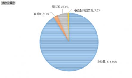 無(wú)人機(jī)執(zhí)照考試華北1號(hào)考場(chǎng)數(shù)據(jù)：機(jī)型、通過(guò)率出爐