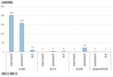 無(wú)人機(jī)執(zhí)照考試華北1號(hào)考場(chǎng)數(shù)據(jù)：機(jī)型、通過(guò)率出爐