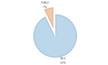 無(wú)人機(jī)執(zhí)照考試華北1號(hào)考場(chǎng)數(shù)據(jù)：機(jī)型、通過(guò)率出爐