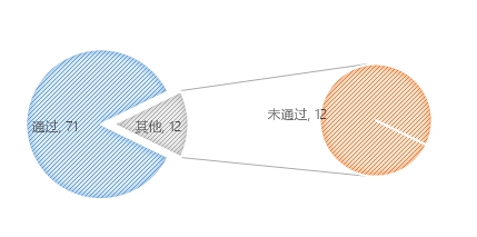 無(wú)人機(jī)執(zhí)照考試華北1號(hào)考場(chǎng)數(shù)據(jù)：機(jī)型、通過(guò)率出爐