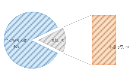 無(wú)人機(jī)執(zhí)照考試華北1號(hào)考場(chǎng)數(shù)據(jù)：機(jī)型、通過(guò)率出爐