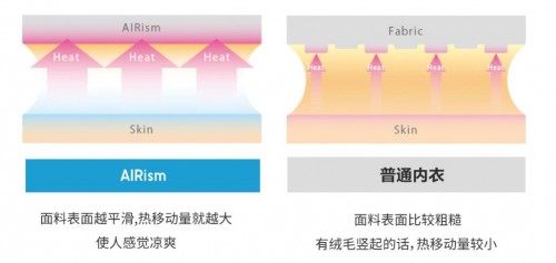 AIRism清爽內(nèi)衣“搞定”你整個(gè)夏日