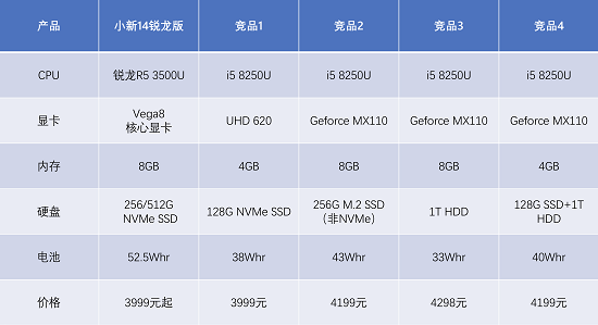 聯(lián)想小新14銳龍版：4000價位段PC王者誕生