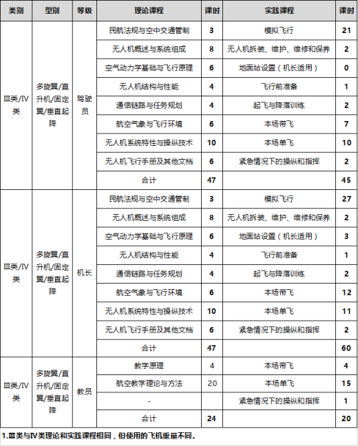 華北地區(qū)5月垂直起降固定翼無(wú)人機(jī)培訓(xùn)招生