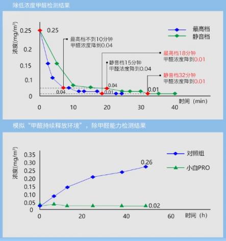 新頤小白PRO：適合辦公室使用的大風(fēng)量?jī)艋?/></p><p>一般來(lái)說(shuō)，空氣凈化器的CADR值越大，噪音也越大，如果是在辦公場(chǎng)所使用，降噪設(shè)計(jì)一定要做好。而新頤小白PRO的降噪系統(tǒng)做得極為出色，在最高檔位也僅有63.1dB(A),常用的最低檔更是僅有35.6dB(A),發(fā)出的聲音不是電機(jī)的低悶或刮玻璃般尖銳刺耳，而是十分自然，猶如風(fēng)聲，聽(tīng)感舒適。</p><p>新頤小白PRO性能拔群、設(shè)計(jì)創(chuàng)新又安靜，官方售價(jià)3999元，適用100平方米以內(nèi)的辦公室、接待室、會(huì)議室等，絕對(duì)是這一價(jià)位甚至是上萬(wàn)元級(jí)別的性能之王!</p>              	<p style=