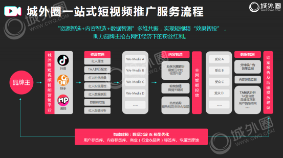 城外圈：短視頻推廣策略要素分享 品牌銷售增長3倍秘訣