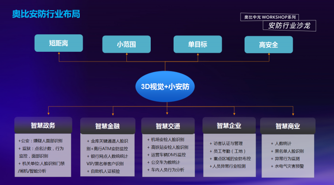 奧比中光：以3D視覺構建前端智能化和高安全性的安防新生態(tài)