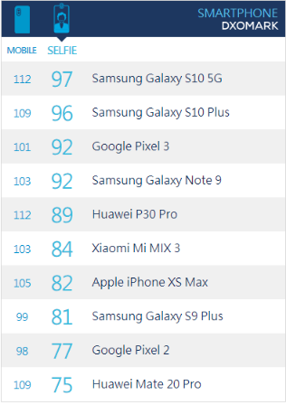 不止DXOMARK排名，三星S10+PhoneBuff測試領(lǐng)先華為P30 Pro