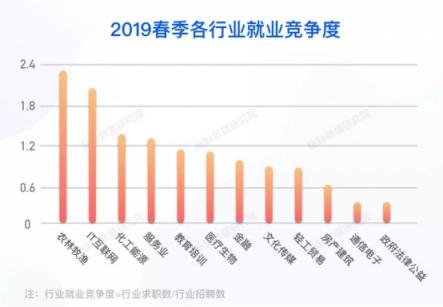 脈脈《安分之春》白皮書：2019春季IT互聯(lián)網(wǎng)行業(yè)就業(yè)競(jìng)爭(zhēng)度明顯提高