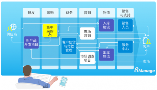 企業(yè)管理前沿：一體化管理SaaS軟件，你了解嗎？