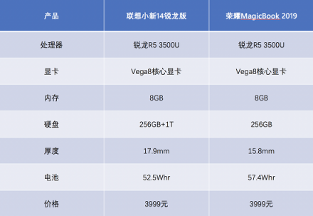 老將新貴的對(duì)決：聯(lián)想小新14銳龍版 VS MagicBook 2019