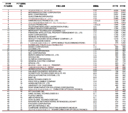 2018年國際專利申請排名發(fā)布：大疆創(chuàng)新連續(xù)四年位中國企業(yè)前十