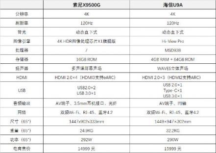 預(yù)算一萬五買電視 我們?cè)谒髂醁9500G和海信U9A之間選擇了...