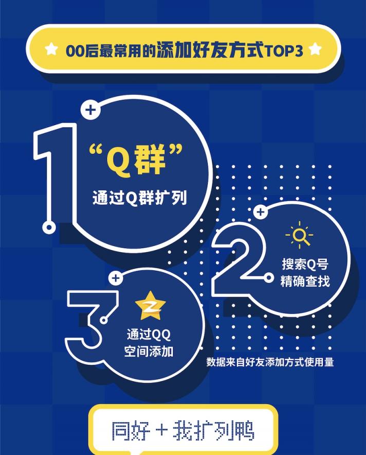 QQ20周年，用大數(shù)據(jù)告訴你00后的社交生活