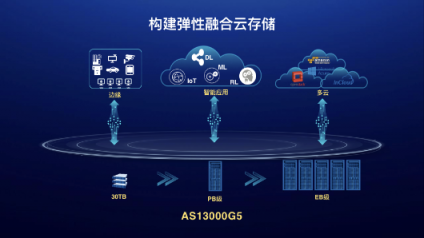 給新數(shù)據(jù)安個家，浪潮AS13000G5存儲撐起EB級彈性融合云