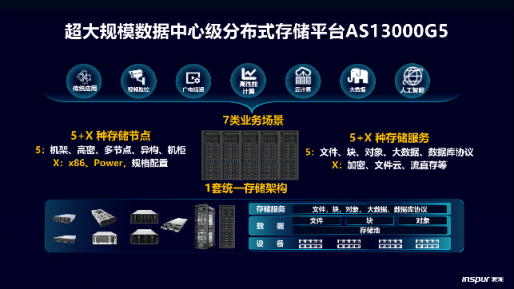 給新數(shù)據(jù)安個家，浪潮AS13000G5存儲撐起EB級彈性融合云