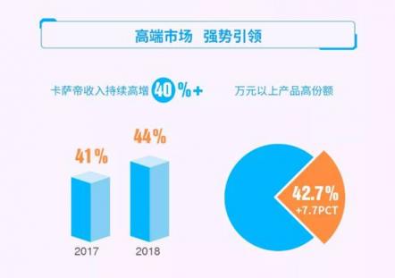 青島海爾2018年報：卡薩帝實現(xiàn)高份額、高增長