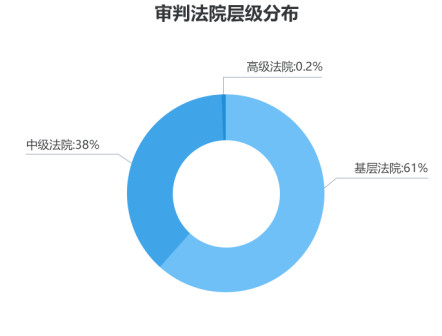 勞動者幸福感揭秘——國雙2019勞動爭議案件大數據分析報告