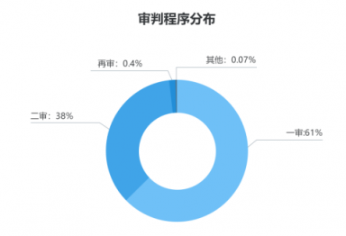 勞動者幸福感揭秘——國雙2019勞動爭議案件大數據分析報告