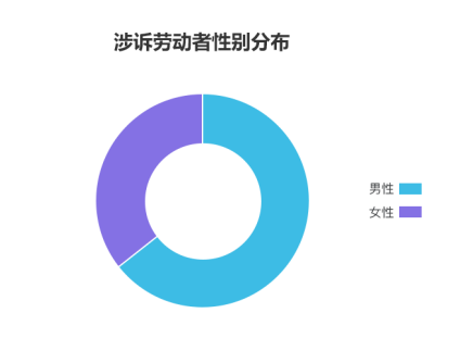 勞動者幸福感揭秘——國雙2019勞動爭議案件大數據分析報告