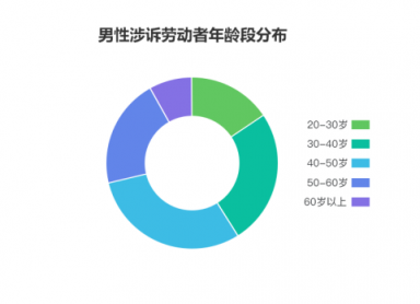 勞動者幸福感揭秘——國雙2019勞動爭議案件大數據分析報告