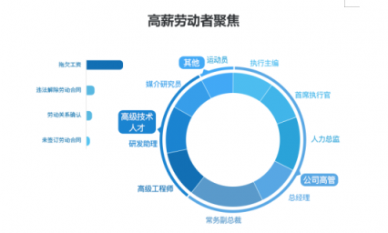 勞動者幸福感揭秘——國雙2019勞動爭議案件大數據分析報告