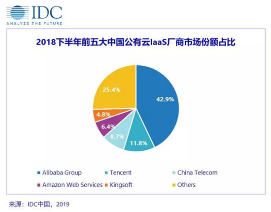 IDC報告：金山云連續(xù)三年穩(wěn)居中國互聯(lián)網云廠商前三