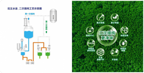 涂料環(huán)保政策接連出臺(tái) 花王水漆順勢(shì)而為二次提純更凈味