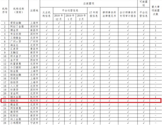 中國互金協(xié)會通告2月信披情況 銅板街連續(xù)多次穩(wěn)居前列