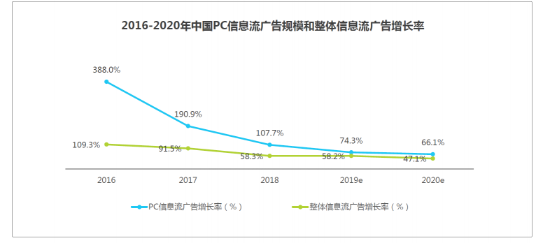 艾瑞：信息流廣告兩大潛力市場已發(fā)力