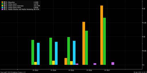 老虎證券：從游戲巨頭走向在線教育 網(wǎng)龍能否成功突圍？