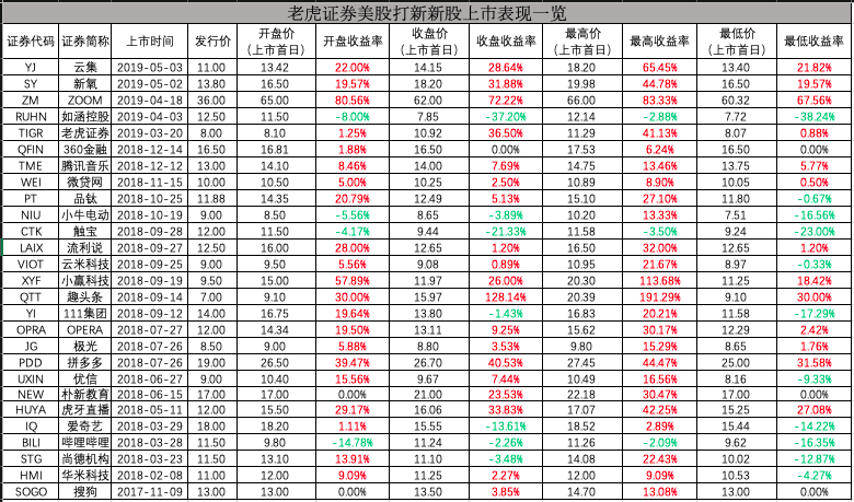 美股IPO超級周期來了 一文帶你讀懂美股低門檻打新