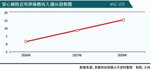 一季度大幅減虧，安心保險做對了什么？