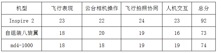 空中大比拼：哪款無人機(jī)是電力巡檢真利器