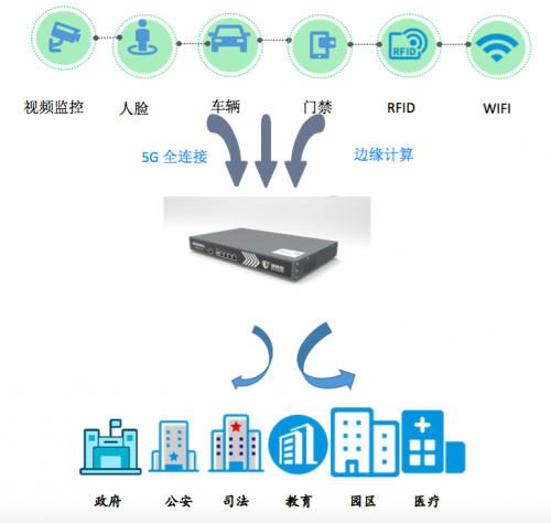 快人一步,獵熊座搶先布局智慧安防5G應用