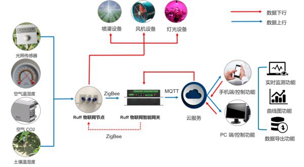 南潮科技推出監(jiān)測地質(zhì)災(zāi)害及農(nóng)業(yè)領(lǐng)域 Ruff 5110智能網(wǎng)關(guān)