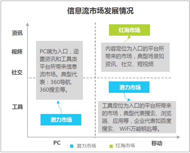 敲黑板！??！艾瑞：信息流藍(lán)海市場(chǎng)顯現(xiàn)