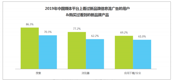 敲黑板?。?！艾瑞：信息流藍(lán)海市場(chǎng)顯現(xiàn)